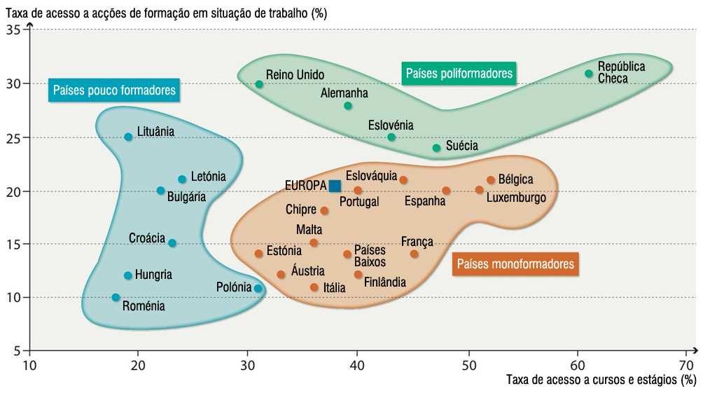 Taxa de Abandono Precoce de Educação e Formação 141 (%), AML, 1998 a 2014 (dados anuais) Fonte: INE, Inquérito ao Emprego No quadro europeu, Portugal enquadra-se no conjunto de países monoformadores