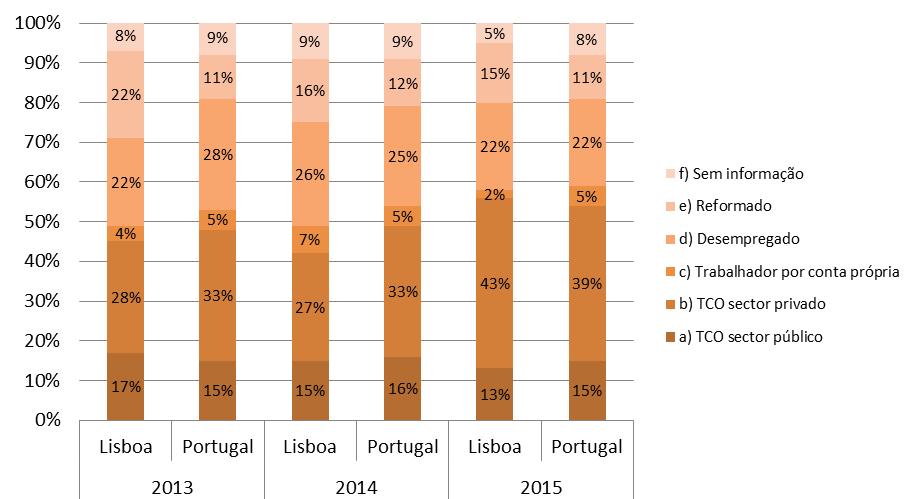 Sobre-endividamento em Lisboa De acordo novamente com a informação do GAS/DECO 160, sobre as famílias que recorreram aos seus préstimos entre 2013 e 2015, o perfil do Sobre-endividado em Lisboa é