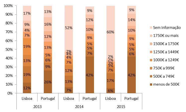 Número de filhos a cargo do consumidor sobre-endividado (%), Lisboa, 2013-2014 Fonte: DECO - Gabinete de Apoio ao Sobre-endividado Quanto ao Rendimento Mensal, e de acordo com a informação