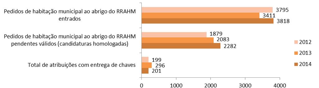 Indicadores sobre Pedidos de Habitação Social (RRAHM), 2009 a 2015 275 nº Tipo de Vínculo das Fracções Municipais (nº), Lisboa, 2012-2014 Fonte: CML (DMHDL; DDL;DPD), 2015 Pedidos e Atribuição de