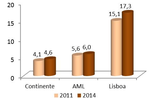 O rácio médico e enfermeiros por mil habitantes tem vindo a crescer nos últimos dez anos em Portugal, registando ainda um ligeiro aumento de 2014 (4,6) para 2015 (4,8).