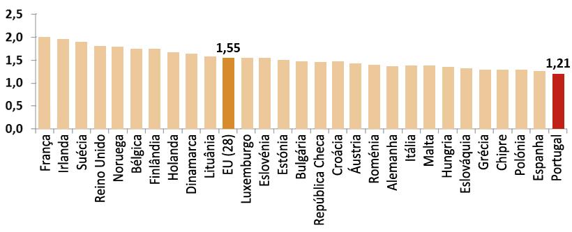 Evolução do Índice Sintético de Fecundidade, EU-28, França e Portugal, 2001 a 2014 Fonte: Eurostat Ao contrário da média Europeia, que tem vindo a registar nos últimos vinte anos um crescimento