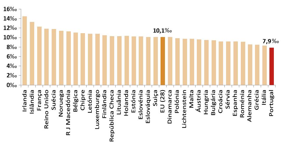 A Taxa Bruta de Natalidade, 7,9 em 2014, não só estava muito abaixo da média europeia, como se encontrava igualmente no valor mais baixo do ranking dos países da União Europeia.