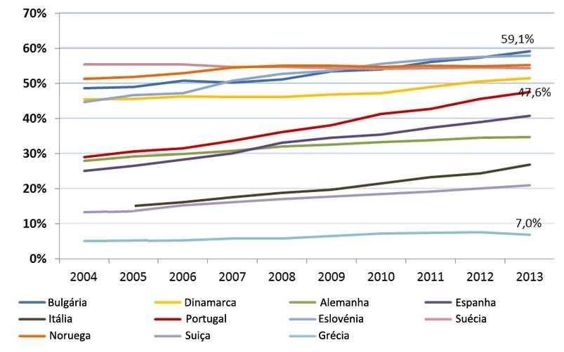 Idade média da mãe ao nascimento do primeiro filho, EU-28, Portugal e outros países, 2013 Fonte: Eurostat Por outro lado, a decisão de ter filhos está cada vez mais dissociada da instituição