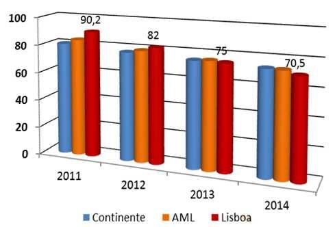 A proporção de mulheres em idade fértil tem sido cada vez menor, tanto no país como na região e na cidade de Lisboa, tendo esta redução sido progressiva ao longo das duas últimas décadas.