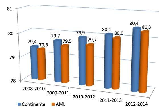 A esperança média de vida continuou, entretanto, progressivamente a crescer, quer no Continente, quer na AML, atingindo em 2011 os 80 anos de idade.