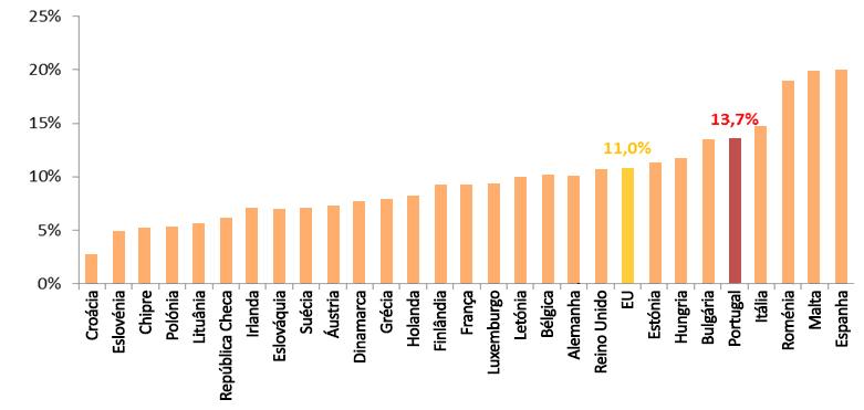 População entre os 18 e os 24 anos que não completou o Ensino Secundário e não está inscrita no Sistema de Educação e Formação (%), EU-28, países da EU-28 e Portugal, 2015 Fonte: Eurostat População