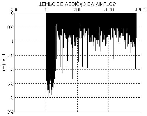 Figura 6 - Distorções harmônicas para as tensões de 5º harmônico. Figura 8 - Distribuição de probabilidade das distorções harmônicas totais de corrente.