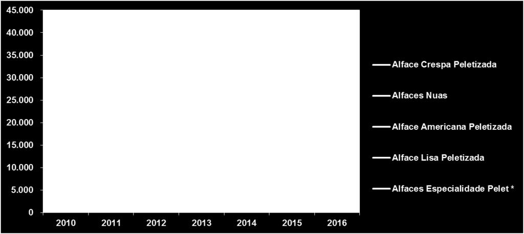 apenas no varejo (ABCSEM, 2013) Americana e crespa: + 51% Especialidades Peletizadas: + 76%
