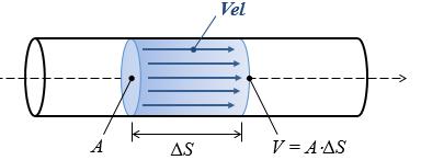 4.5 Vazão em volume (Q) A VAZÃO EM VOLUME ou simplesmente VAZÃO pode ser definida pelo exemplo abaixo.