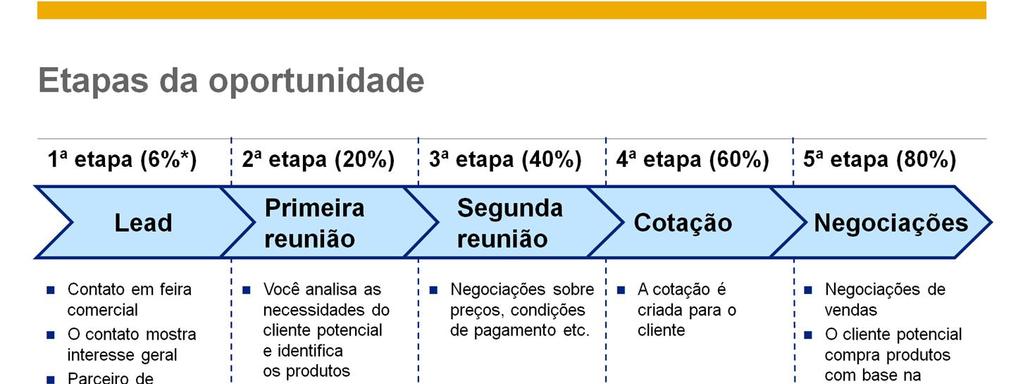 As oportunidades são estruturadas em estágios que refletem as etapas de seu ciclo de vendas.