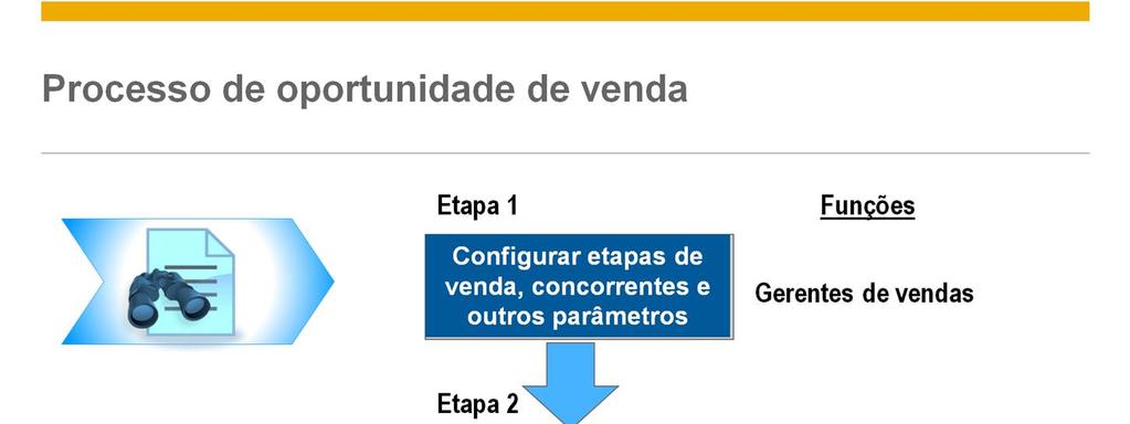 Vamos observar o processo da oportunidade de vendas.