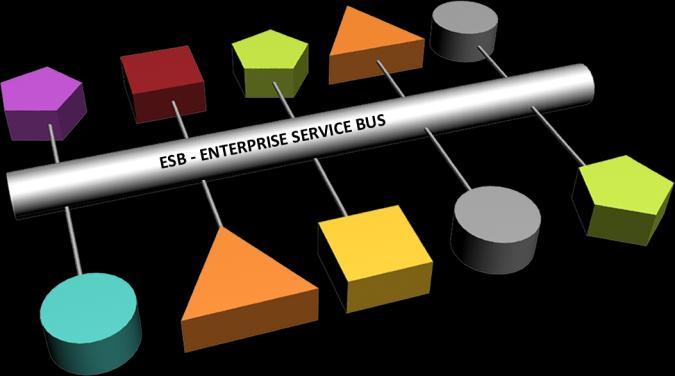 ESB O ESB aumenta a abrangência, flexibilidade e gama