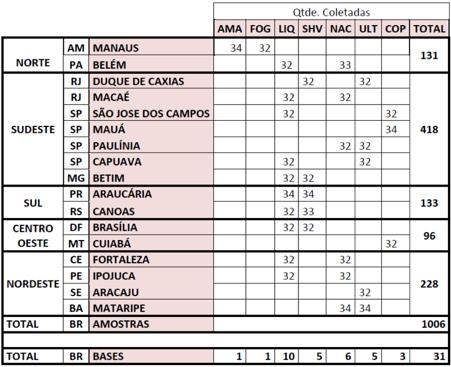 Quantidades coletadas e inspecionadas por Região/UF/Cidade/Distribuidora: Conforme informado anteriormente, a ABNT, para realização das inspeções nas bases, utilizou como