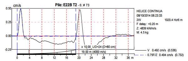 5 4.000m/s e sem variações significativas de impedância entre o topo e a ponta (BUNGENSTAB; BEIM, 2014). Figura 3 - Sinal típico de estaca íntegra. Fonte - BUNGENSTAB; BEIM, (2014).