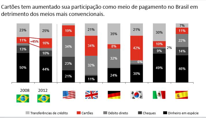 Panorama: Meios de Pagamentos BANCARIZAÇÃO # CARTÕES PARTIC.