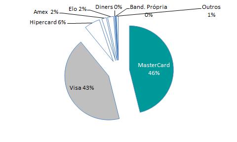 Cartões de Crédito no Brasil Total e Ativos - Milhões Bacen - 2014 % de Cartões de Crédito no Brasil por Bandeira Bacen - 2014 São quase 5 bilhões de transações realizadas por