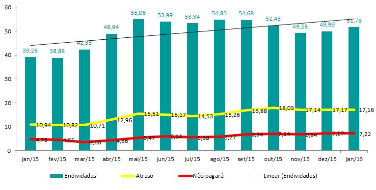 Endividamento das Famílias % Famílias Endividadas % Contas em Atraso No total das famílias da RMSP*, em jan/16 52% das famílias estavam endividadas (+13pp vs jan/15), sendo que destas, 17% estavam