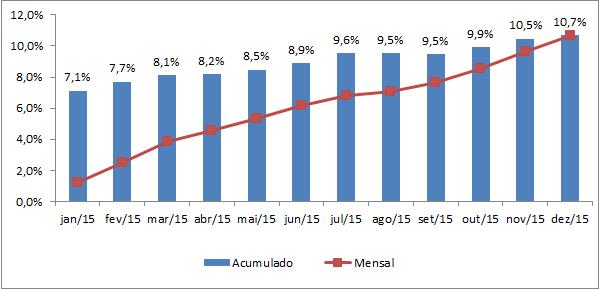 Indicadores Macroeconômicos PIB INFLAÇÃO TAXA DE JUROS - SELIC CÂMBIO (R$/US$) Após crescimento zero em 2014, quede de 3,8% no PIB em 2015 Selic mantida no patamar de 14,25% aa durante todo o 2º Tri