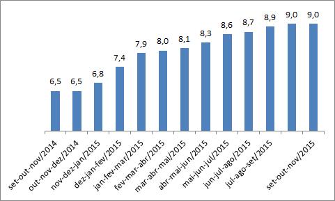 Indicadores Macroeconômicos DESEMPREGO RENDIMENTOS Crescimento de 2,5 p.