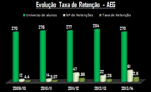 2.1.Taxas de Retenção e Transição 2.1 AGRUPAMENTO DE ESCOLAS DE GAVIÃO 1.