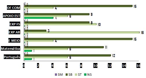 19 alunos: 4 na EB Comenda, 15 na EB Gavião, na EB V