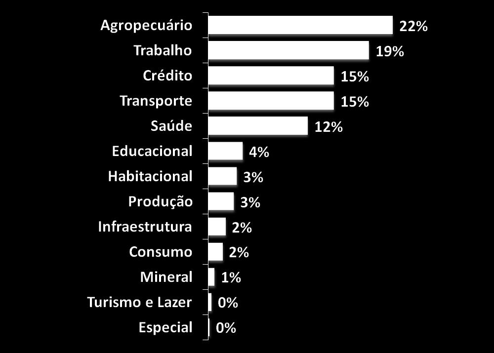 Participação do ramo de Saúde no