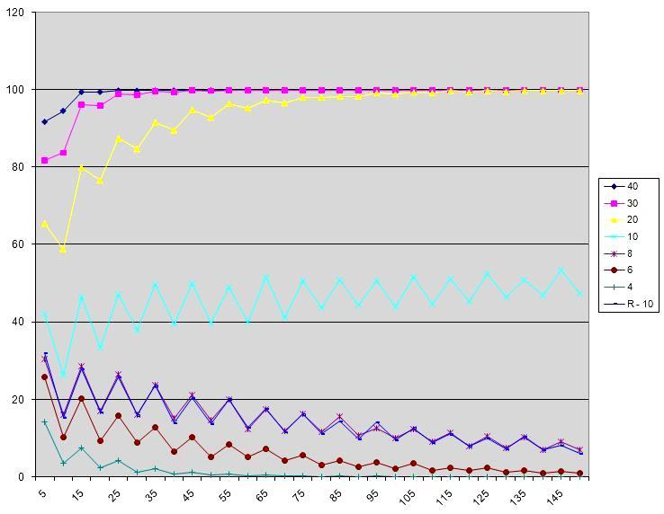 Figura 28: Gráfico de índice de rejeição vs número de pontos TOPODATA (255 pontos e PEC-PCD 10m).