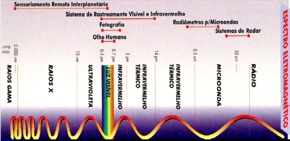 Com o advento de vários tipos de sensores orbitais que captam informações em diferentes faixas do espectro eletromagnético (Figura 01), o Sensoriamento Remoto contribuiu com uma percepção sensorial