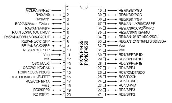 Característica PIC18F4520 Frequência de Operação DC a 48MHz Memória de programa 32768 bytes Memória de dados RAM 2048 bytes Memória de dados EEPROM 256 bytes Fontes de interrupção 20 Terminais de I/O