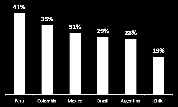 Participação de VENDAS DIRETAS na AMERICA LATINA 1 a