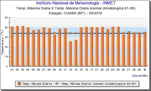 SET / 2105 CUIABA: TEMP MÁXIMA > =