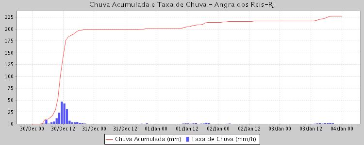 30/12/09 A 01/01/2010 CHUVA PREVISTA