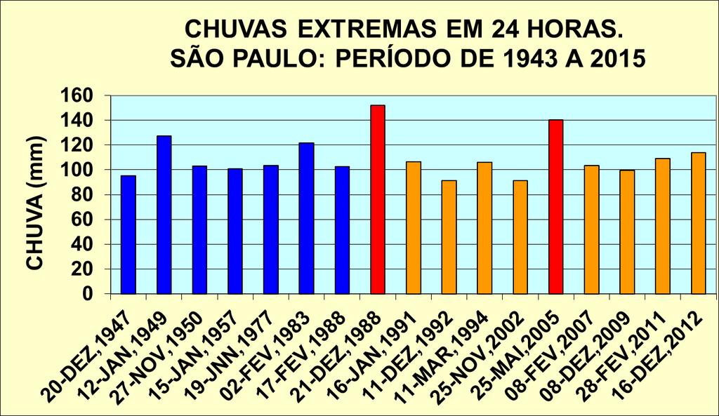 45 ANOS (7 VEZES)