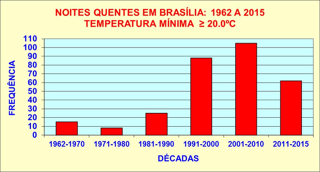 BRASÍLIA