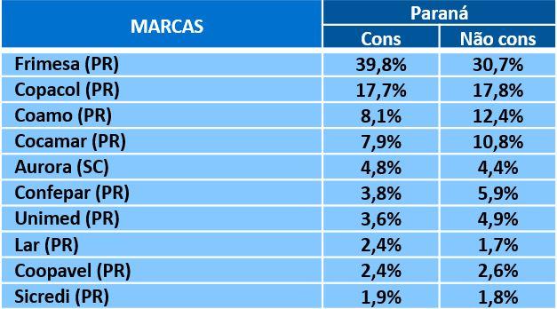 MARCAS DE COOPERATIVAS + CITADAS PELO MERCADO (Espontânea Múltipla) ü No geral, as principais cooperativas citadas pelo mercado, tanto para os consumidores e não consumidores paranaenses, foram: