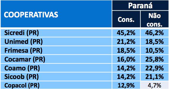 COOPERATIVAS QUE OS PARANAENSES LEMBRAM DE TER VISTO OU OUVIDO ALGUMA PROPAGANDA NOS ÚLTIMOS MESES (Espontânea Múltipla) ü As Cooperativas que os consumidores paranaenses lembram de ter visto ou