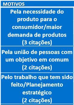 MOTIVOS Pela necessidade do produto para o consumidor/maior demanda de produtos (3 citações) Pela união de pessoas com um objetivo em comum (2 citações) Pelo trabalho que tem sido feito/planejamento