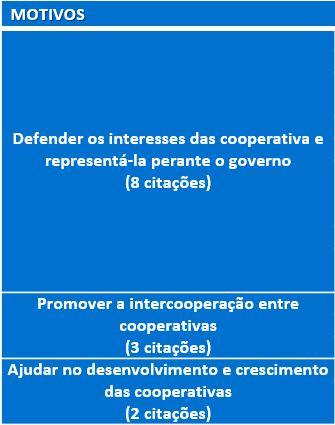 PAPEL DA OCEPAR PARA AS COOPERATIVAS (Espontânea Múltipla) MOTIVOS Defender os interesses das cooperativa e representá-la perante o governo (8 citações) Promover a intercooperação entre cooperativas