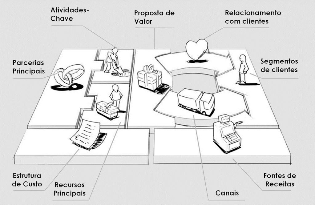 MODELO INSTITUCIONAL (CANVAS) O Business Model Canvas (modelo institucional) é uma ferramenta colaborativa para