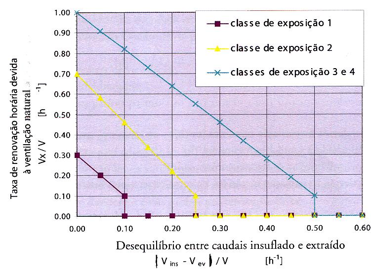 D. Aelenei RCCTE Light em que: V & f é o caudal devido à ventilação mecânica (m 3 /h); V & x é o caudal devido à ventilação natural (as infiltrações devidas ao efeito do vento e ao efeito de chaminé)