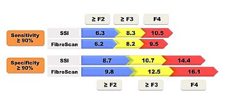 Diferentes pontos de corte to rule out e rule in estágios de fibrose no Fibroscan Fibroscan 1 2 5.