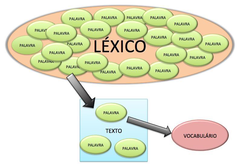 O LÉXICO Chama-se léxico ao conjunto de palavras de uma língua.