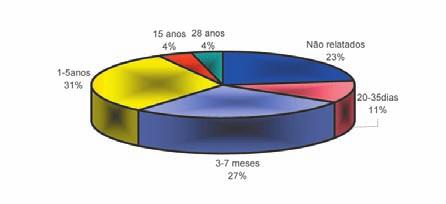 Conforme demonstra o Gráfico 4, 38% dos pacientes não apresentaram qualquer fator associado à doença, 32% fumavam, 15% tinham ansiedade/stress e a mesma porcentagem apresentavam outras condições.