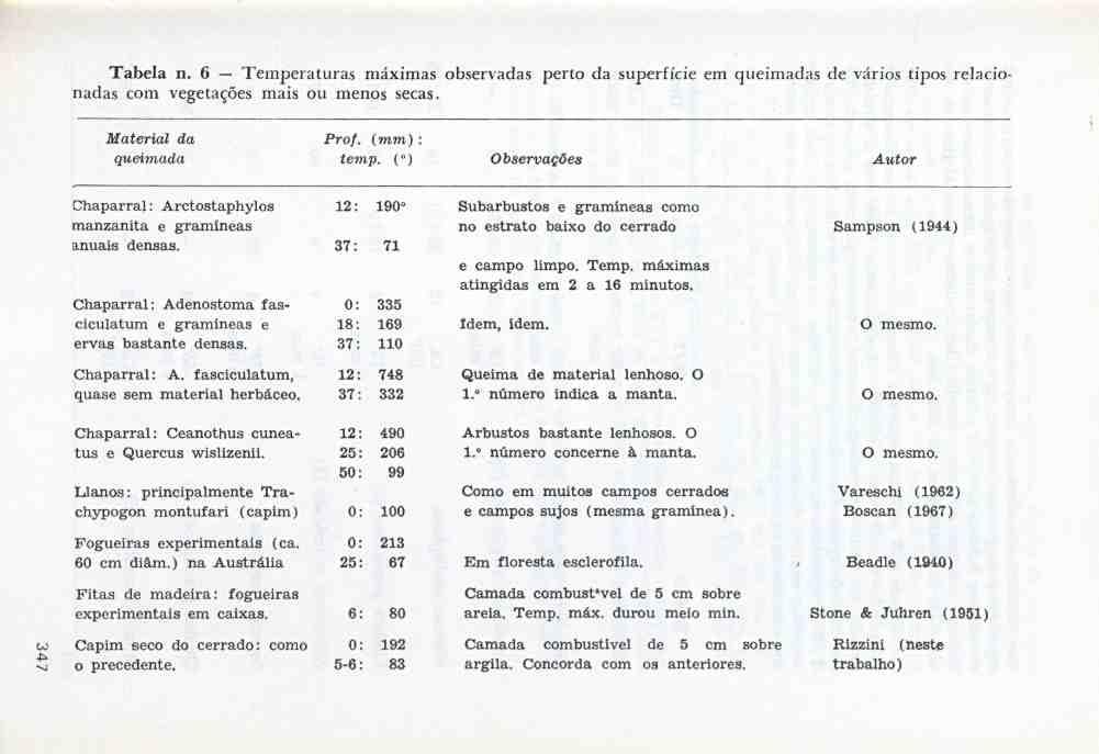 de vários tipos relacio- Tabela n. 6 Temperaturas máximas observadas perto da superfície em queimadas nadas com vegetações mais ou menos secas. Material da queimada Prof. (mm): temp.