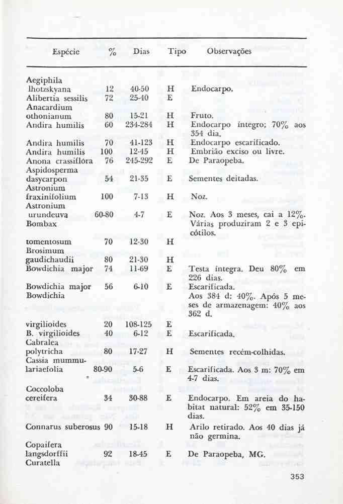 Espécie % Dias Tipo Observações Aegiphila lhotzskvana 12 40-50 H Endocarpo. Alibertia sessilis 72 25-40 E Anacardium othonianum 80 15-21 H Fruto.