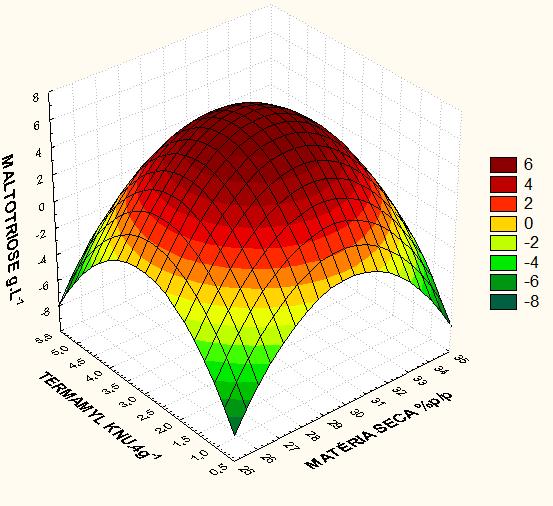 83 Figura 21 - Gráfico de superfície de resposta e curvas de contorno para produção de maltotriose para as variáveis de (%) matéria seca e (KNU.g -1 ) termamyl.