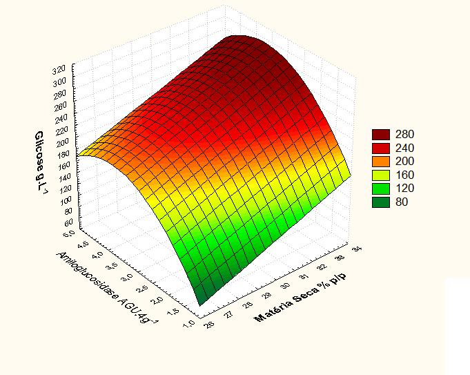 76 Figura 16- Gráfico de superfície de resposta e curvas de contorno para produção de glicose para as variáveis de (%) matéria seca e (AGU. 4g
