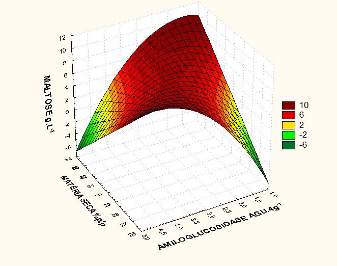 79 Figura 18 - Gráfico de superfície de resposta e curvas de contorno para produção de maltose para as variáveis de (%) Matéria Seca e (AGU.4g -1 ) Amiloglucosidase.
