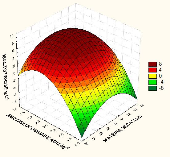 81 Figura 19 - Gráfico de superfície de resposta e curvas de contorno para produção de maltotriose para as variáveis de (%) Matéria Seca e (AGU.4g -1 ) Amiloglucosidase.